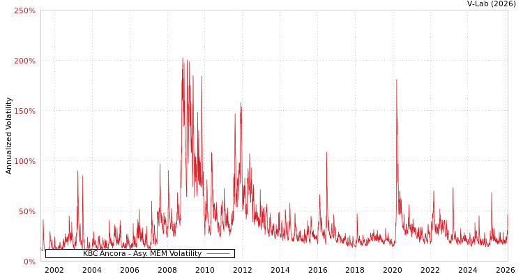 graph of KBC Ancora AMEM