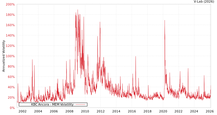 graph of KBC Ancora MEM
