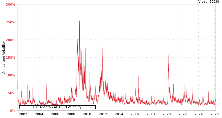graph of KBC Ancora AGARCH