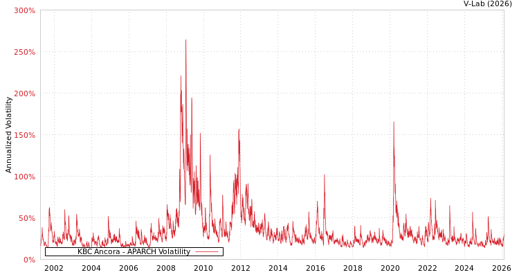 graph of KBC Ancora APARCH