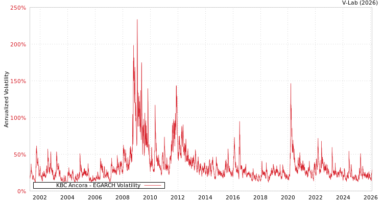 graph of KBC Ancora EGARCH