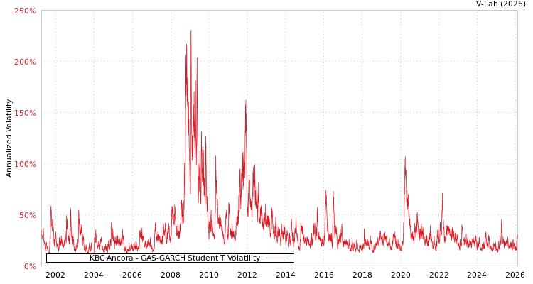 graph of KBC Ancora GAS-GARCH-T