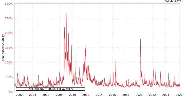 graph of KBC Ancora GJR-GARCH