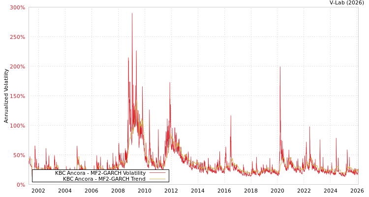 graph of KBC Ancora MF2-GARCH