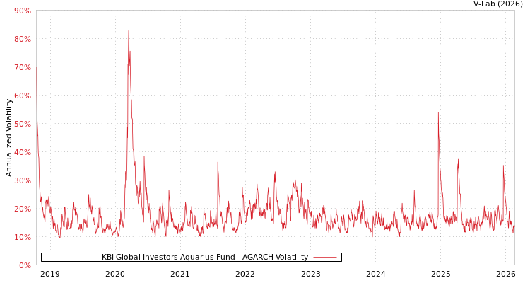 graph of KBI Global Investors Aquarius Fund AGARCH