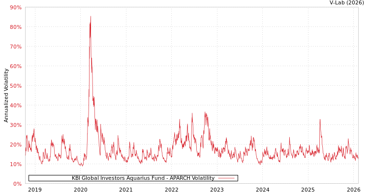 graph of KBI Global Investors Aquarius Fund APARCH