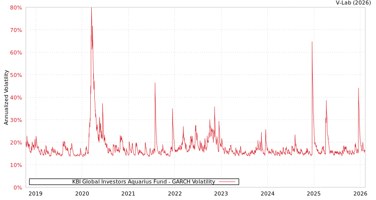 graph of KBI Global Investors Aquarius Fund GARCH