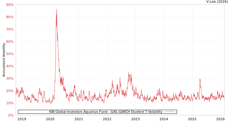 graph of KBI Global Investors Aquarius Fund GAS-GARCH-T
