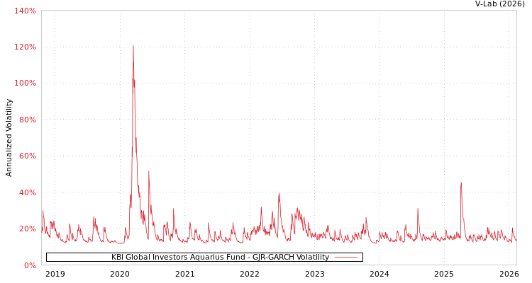 graph of KBI Global Investors Aquarius Fund GJR-GARCH
