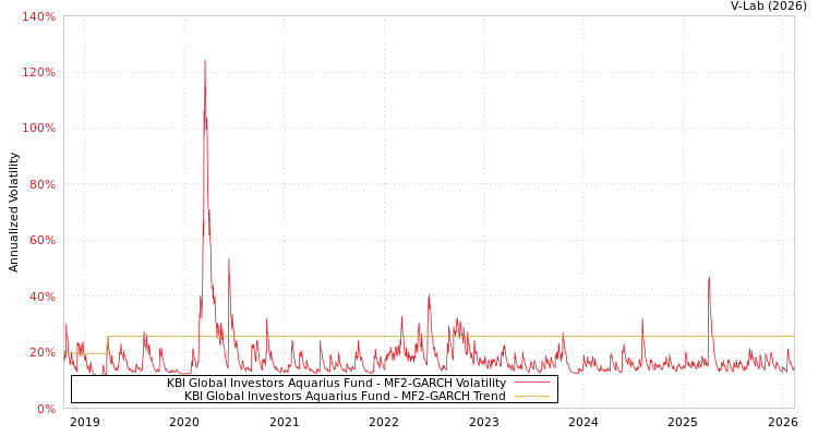 graph of KBI Global Investors Aquarius Fund MF2-GARCH