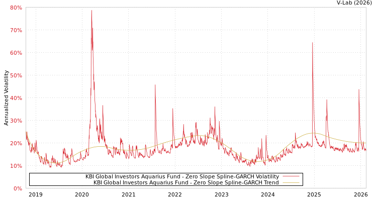 graph of KBI Global Investors Aquarius Fund S0GARCH