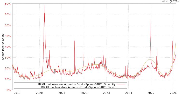 graph of KBI Global Investors Aquarius Fund SGARCH