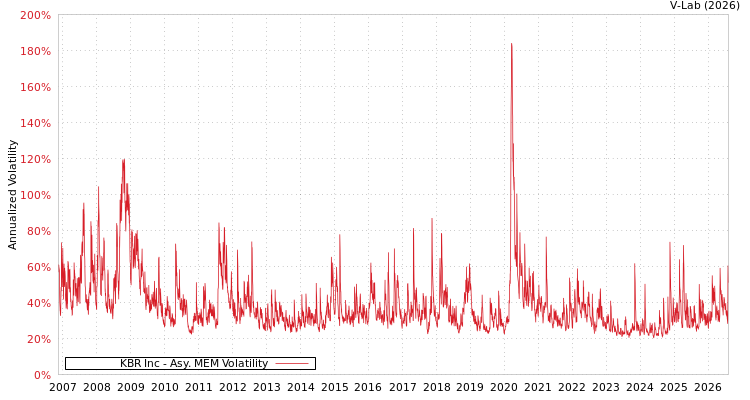 graph of KBR Inc AMEM