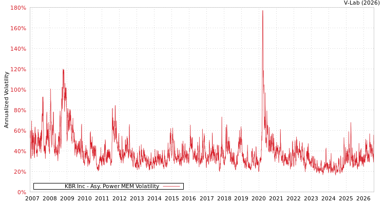 graph of KBR Inc APMEM