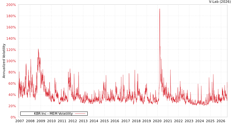 graph of KBR Inc MEM