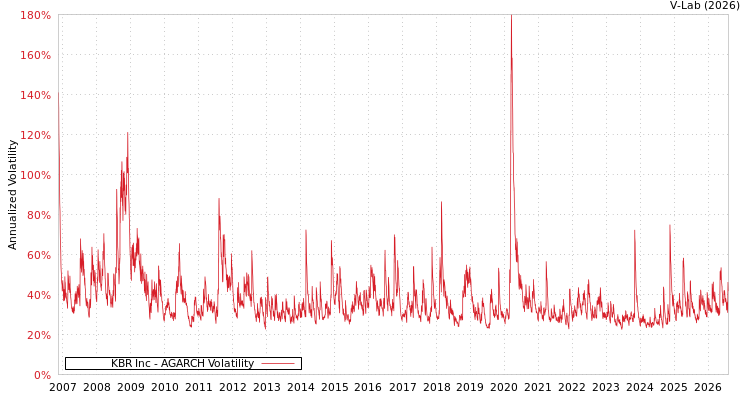 graph of KBR Inc AGARCH