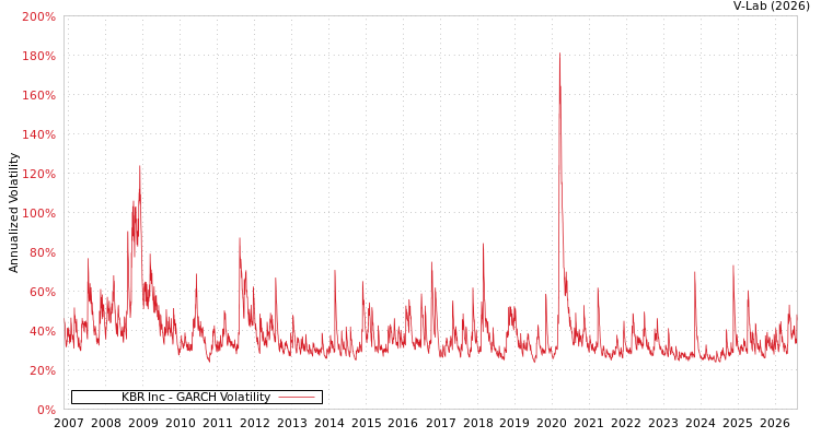 graph of KBR Inc GARCH