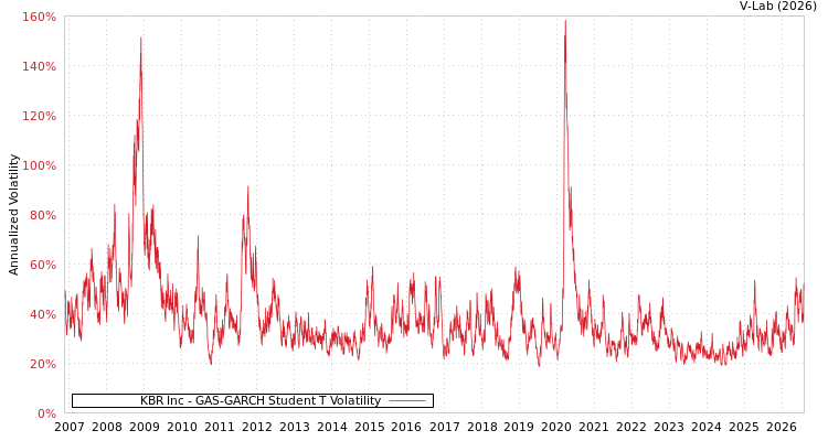 graph of KBR Inc GAS-GARCH-T