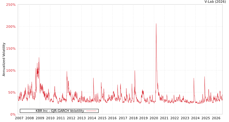 graph of KBR Inc GJR-GARCH