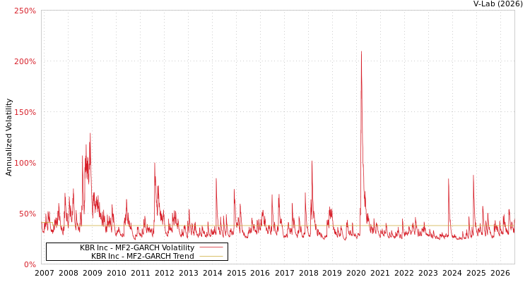 graph of KBR Inc MF2-GARCH