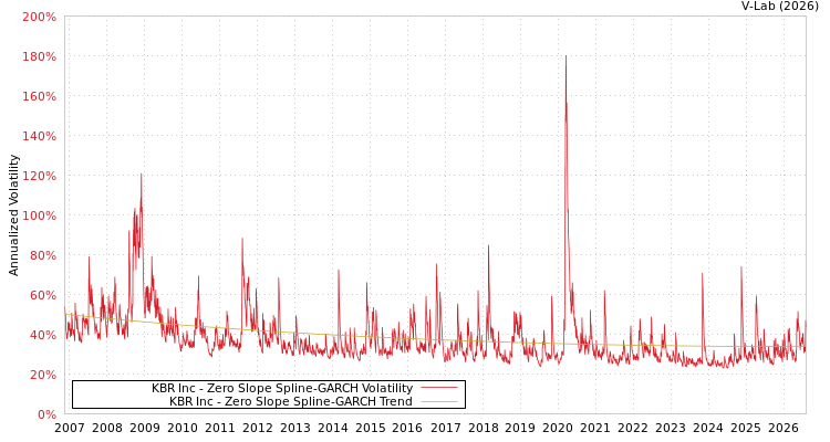 graph of KBR Inc S0GARCH