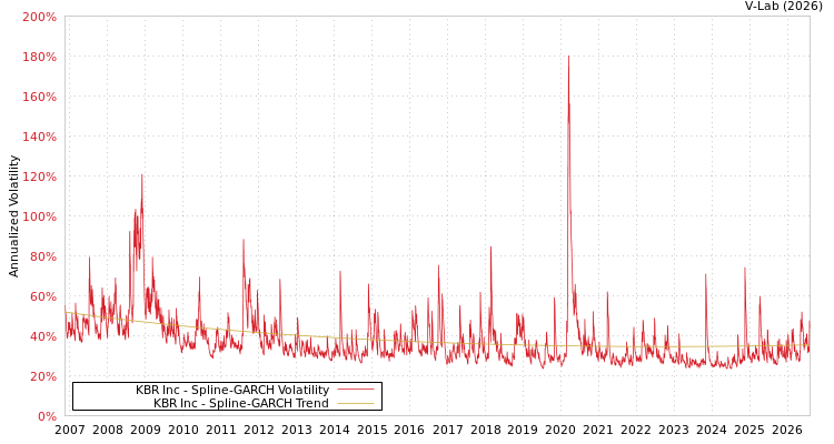 graph of KBR Inc SGARCH