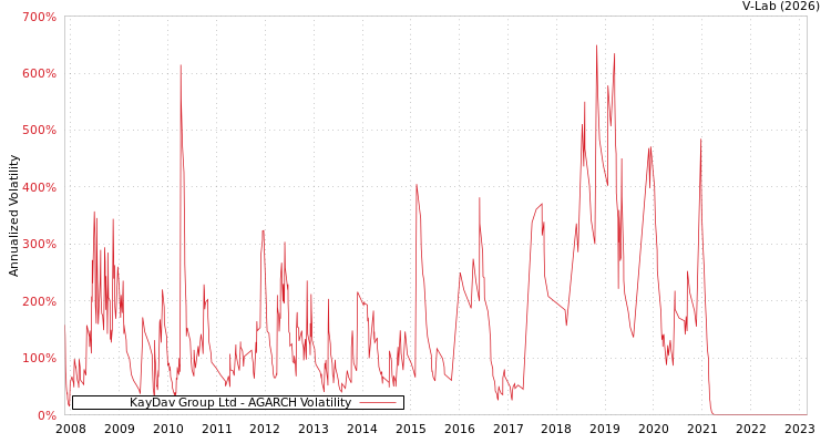graph of KayDav Group Ltd AGARCH