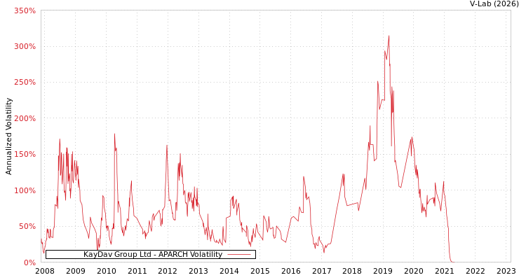 graph of KayDav Group Ltd APARCH