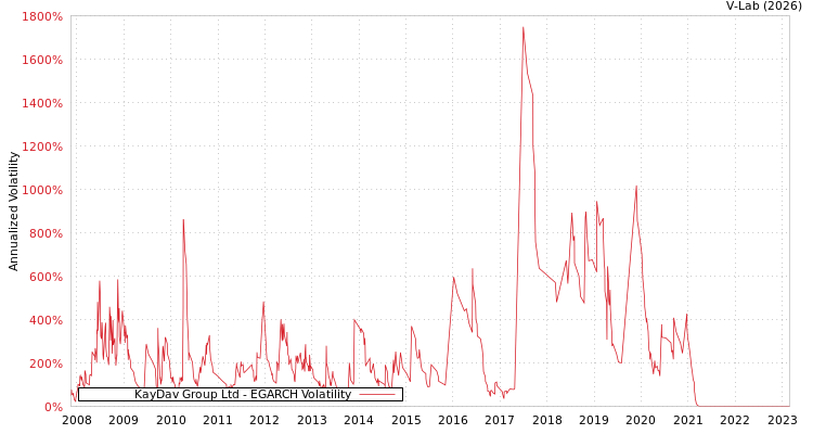 graph of KayDav Group Ltd EGARCH