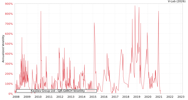 graph of KayDav Group Ltd GJR-GARCH