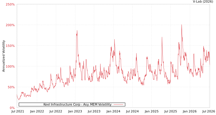 graph of Keel Infrastructure Corp AMEM