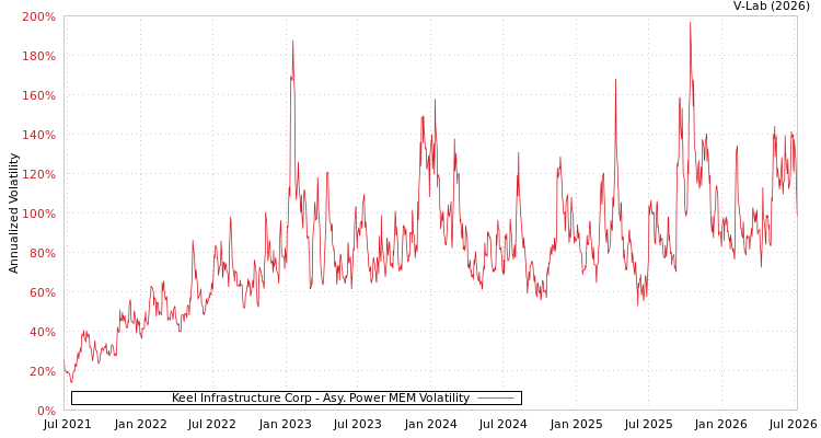 graph of Keel Infrastructure Corp APMEM