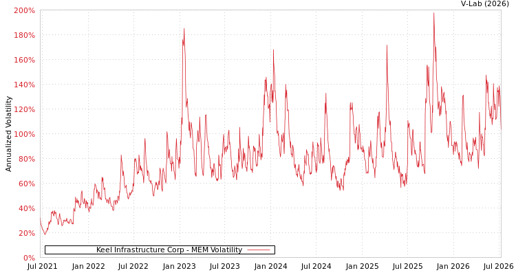 graph of Keel Infrastructure Corp MEM