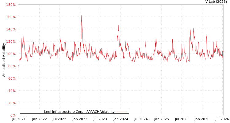 graph of Keel Infrastructure Corp APARCH