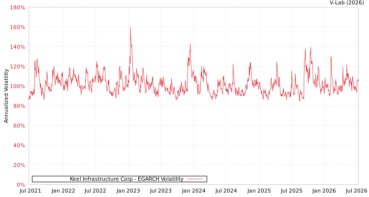 graph of Keel Infrastructure Corp EGARCH
