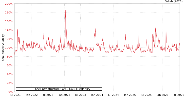 graph of Keel Infrastructure Corp GARCH