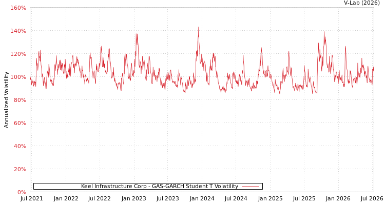 graph of Keel Infrastructure Corp GAS-GARCH-T