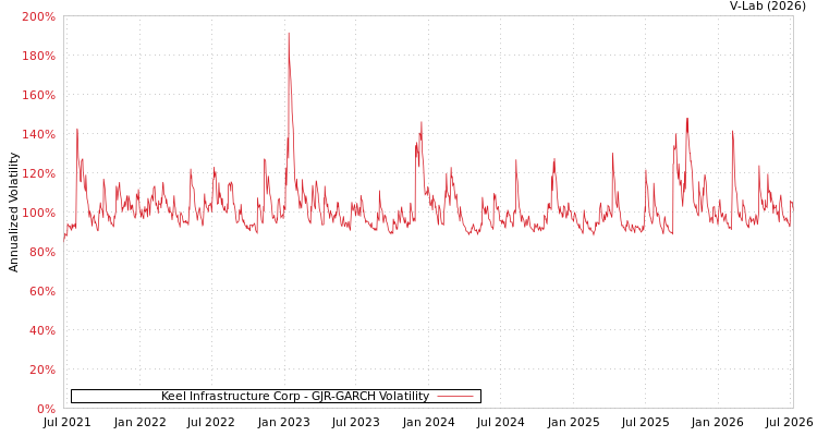 graph of Keel Infrastructure Corp GJR-GARCH