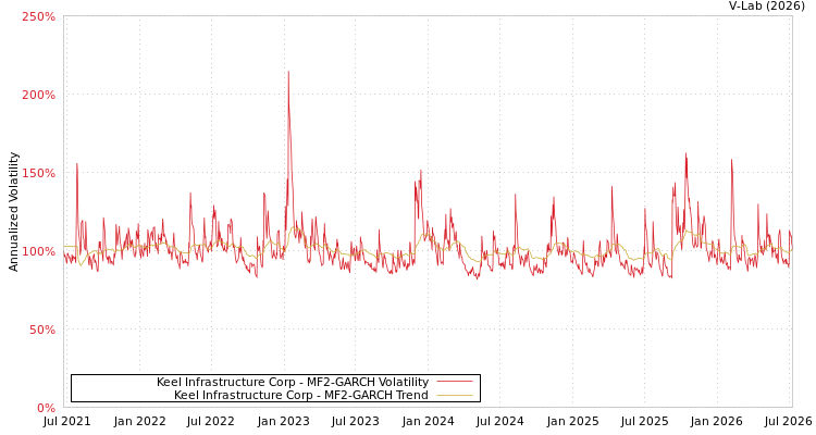 graph of Keel Infrastructure Corp MF2-GARCH