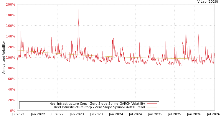 graph of Keel Infrastructure Corp S0GARCH