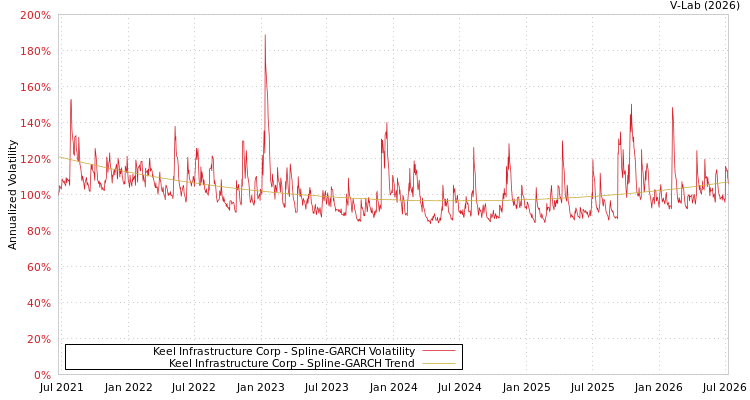 graph of Keel Infrastructure Corp SGARCH
