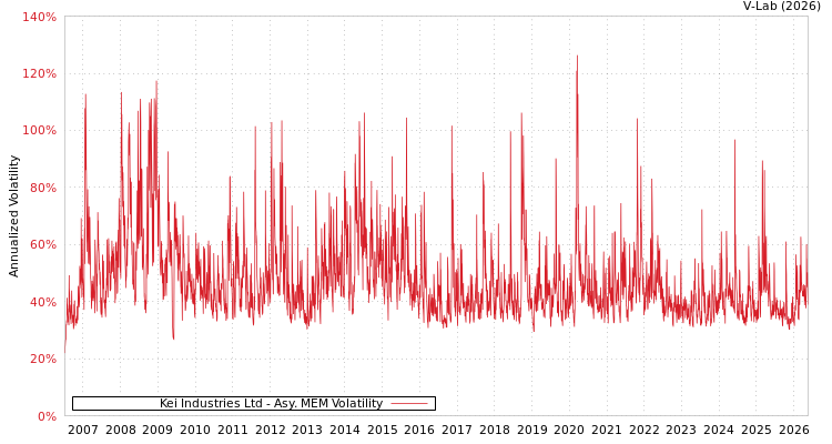 graph of KEI工业有限公司 AMEM