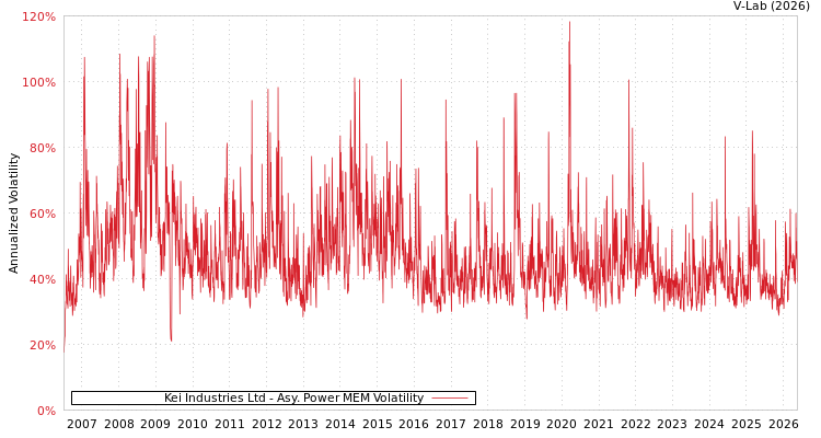 graph of KEI工业有限公司 APMEM
