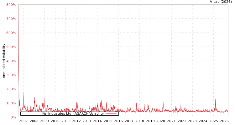 graph of Kei Industries Ltd AGARCH