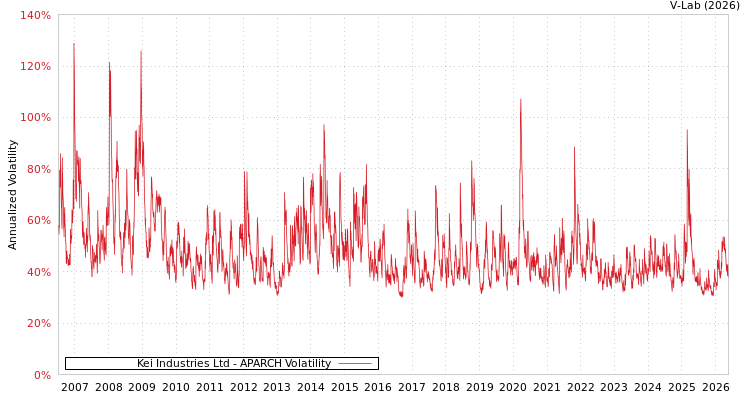 graph of KEI工业有限公司 APARCH