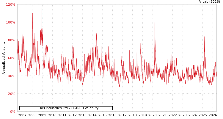 graph of Kei Industries Ltd EGARCH