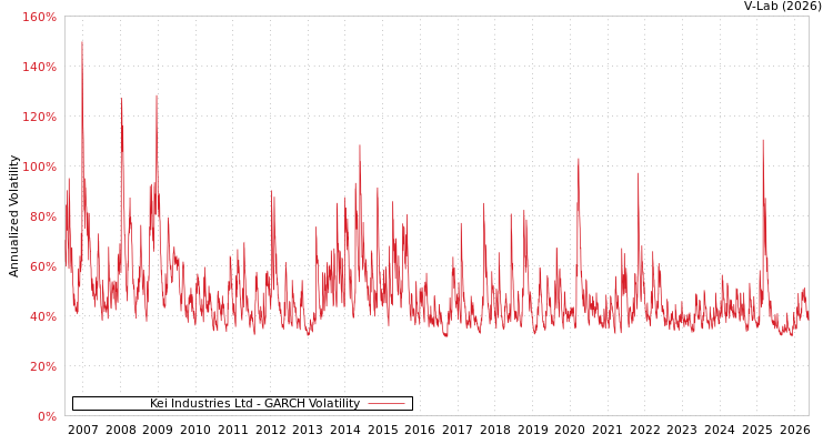 graph of KEI工业有限公司 GARCH