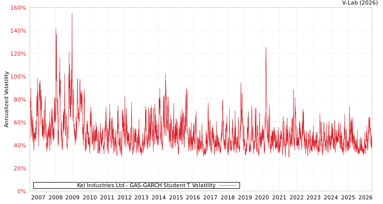 graph of KEI工业有限公司 GAS-GARCH-T
