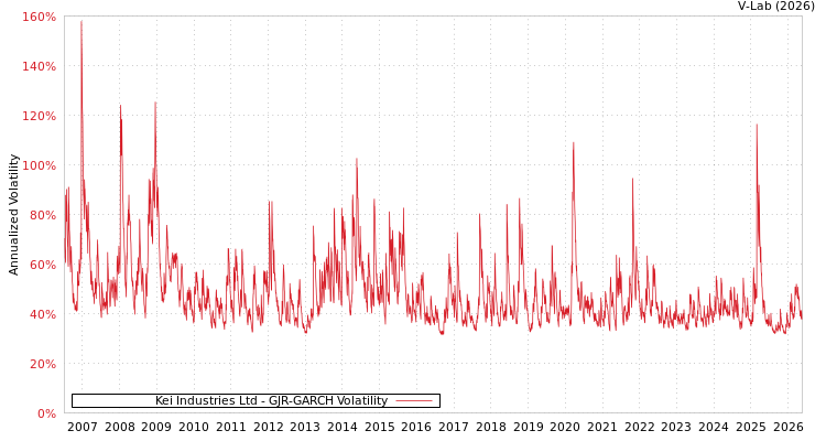 graph of KEI工业有限公司 GJR-GARCH