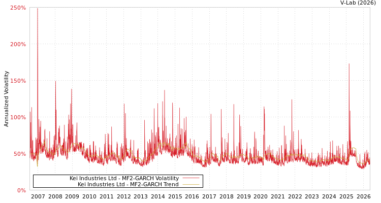 graph of KEI工业有限公司 MF2-GARCH